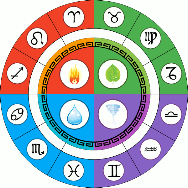 Os 12 signos do zodíaco e suas principais qualidades